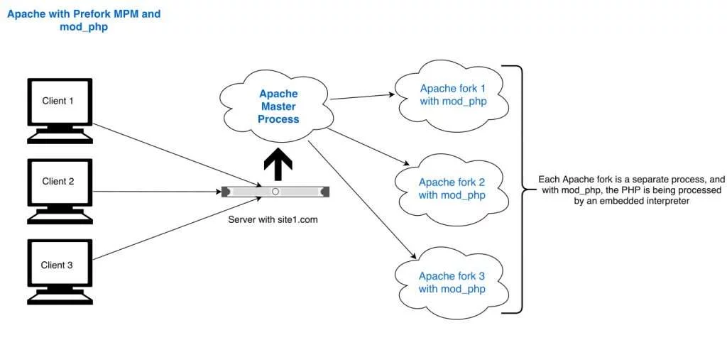 Cara Apache MPM menangani permintaan dari klien