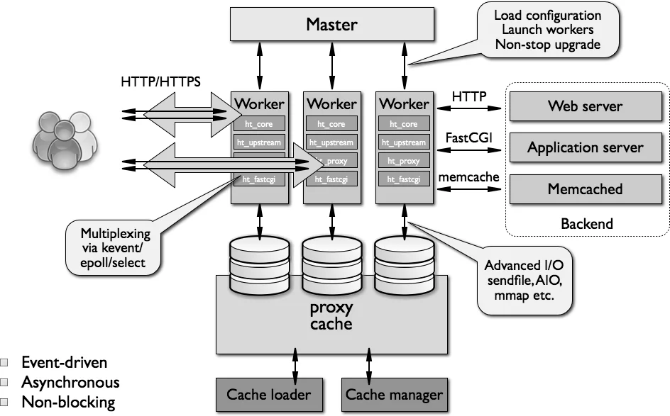 cara kerja nginx